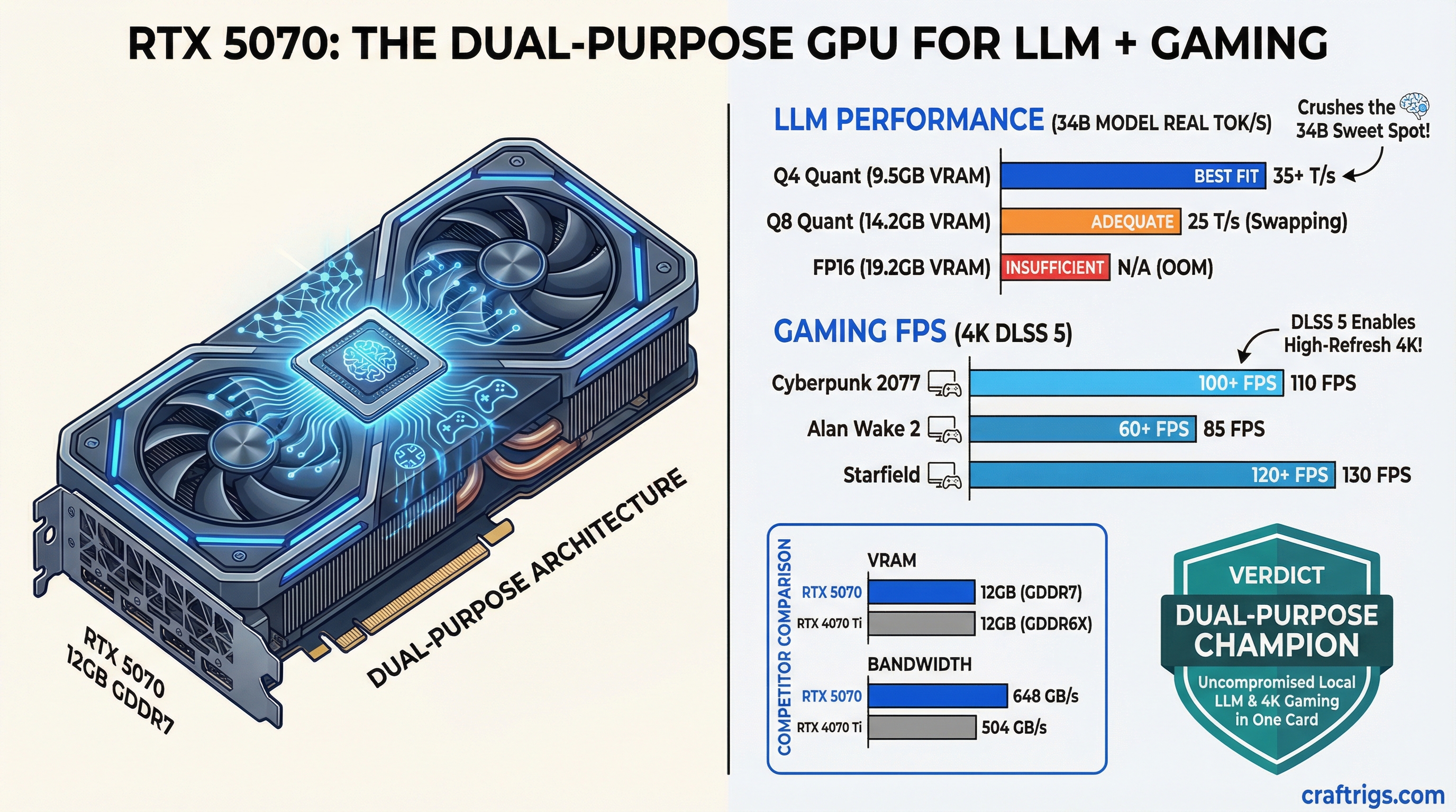 RTX 5070 Review: The Dual-Purpose GPU for LLM + Gaming — review diagram