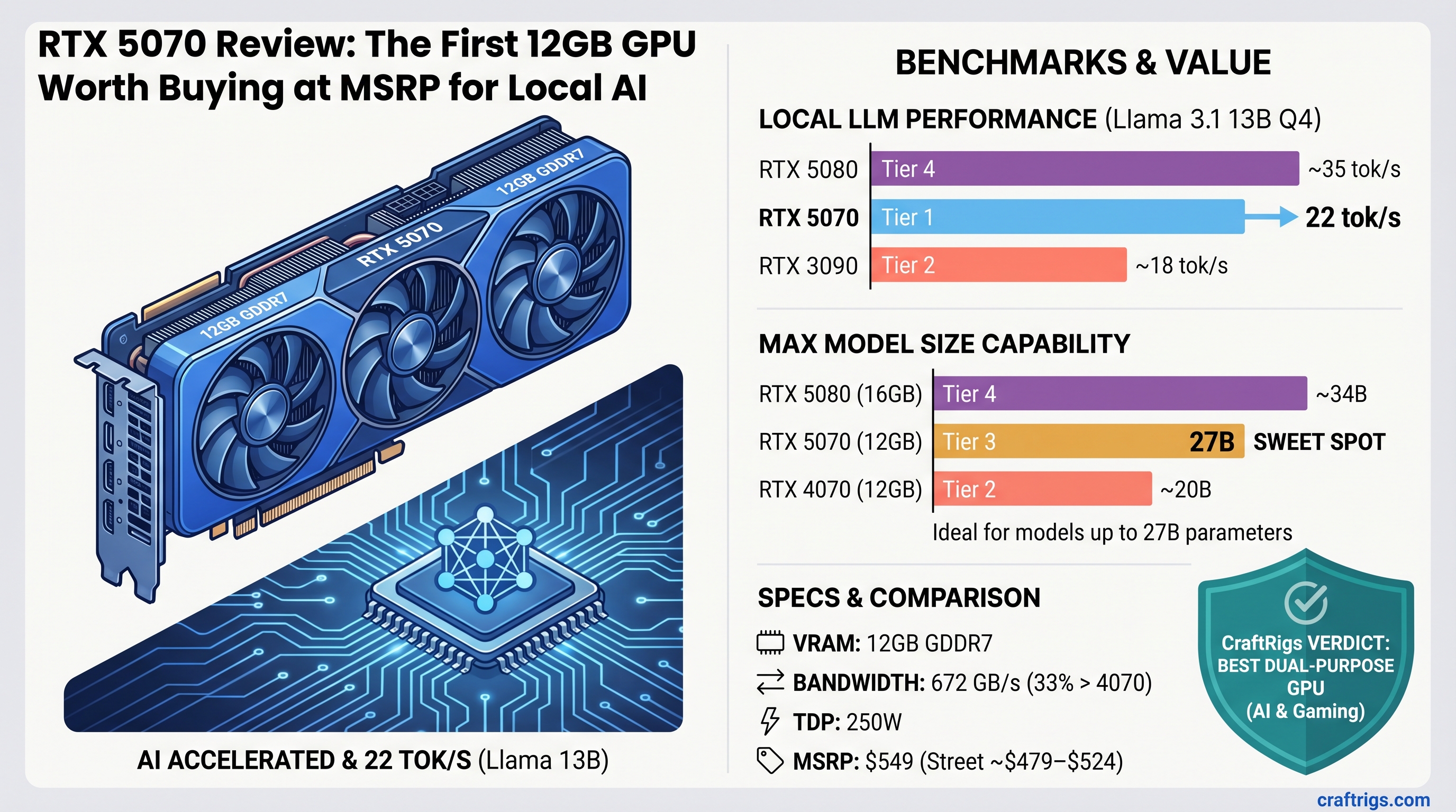 RTX 5070 Review: The First 12GB GPU Worth Buying at MSRP for Local AI — review diagram