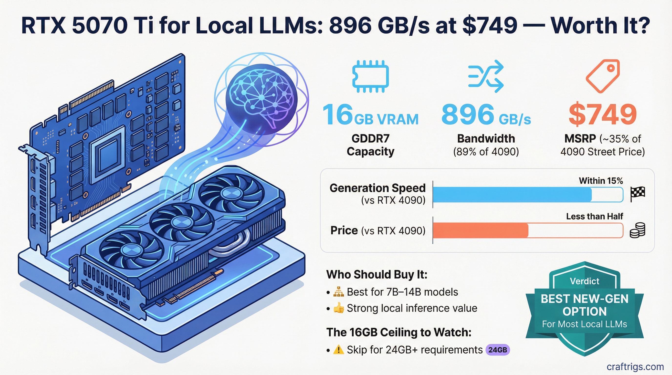 RTX 5070 Ti for Local LLMs: 896 GB/s at $749 — Worth It? — news diagram