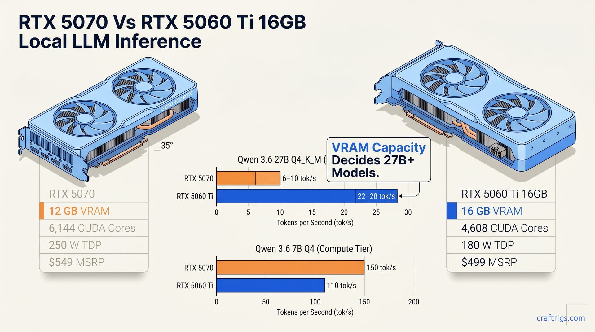 RTX 5070 vs RTX 5060 Ti 16 GB for Local LLMs: Which Mid-Tier GPU Wins? — diagram
