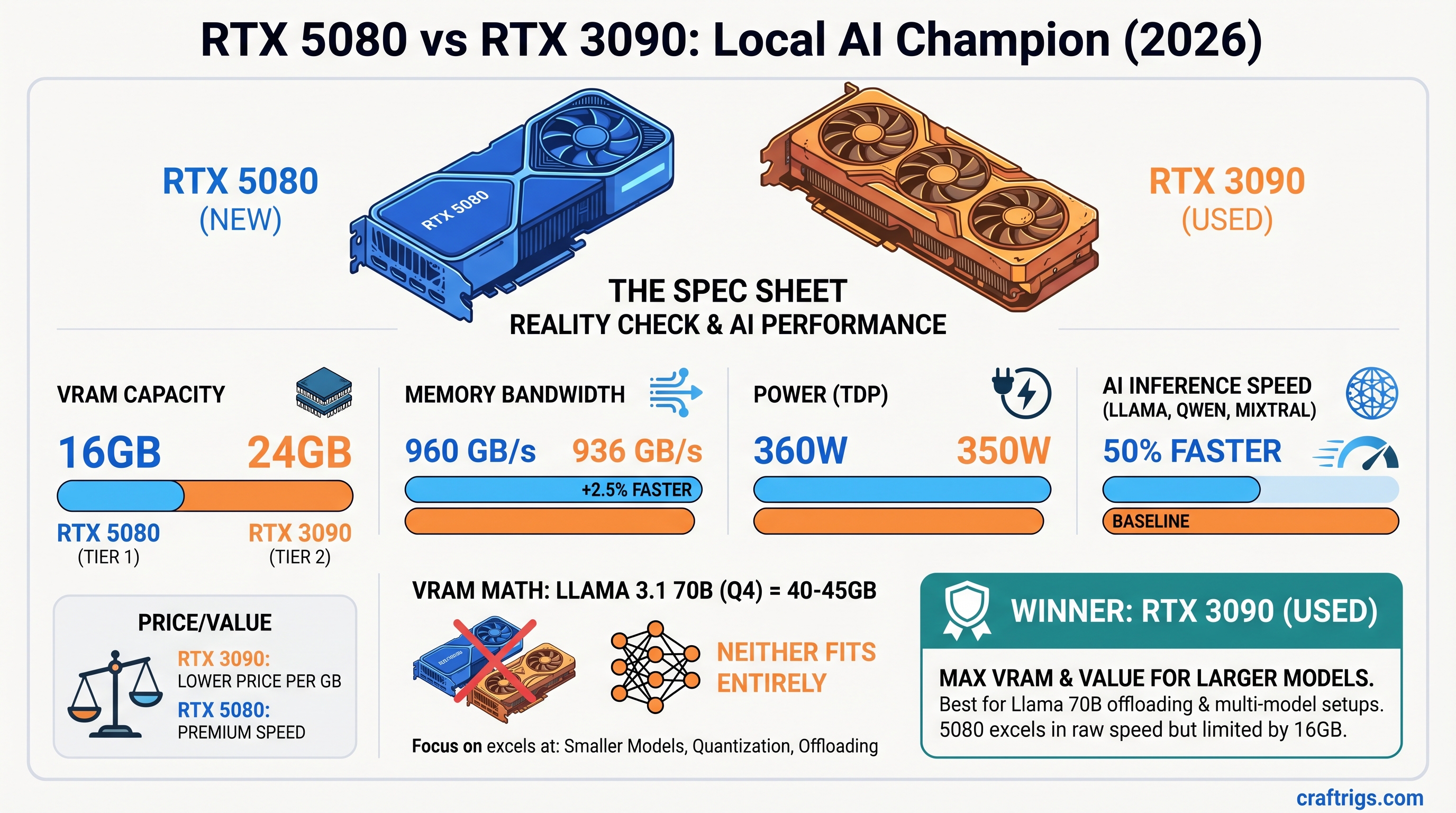 RTX 5080 vs Used RTX 3090: Which GPU Wins for Local AI in 2026 — comparison diagram