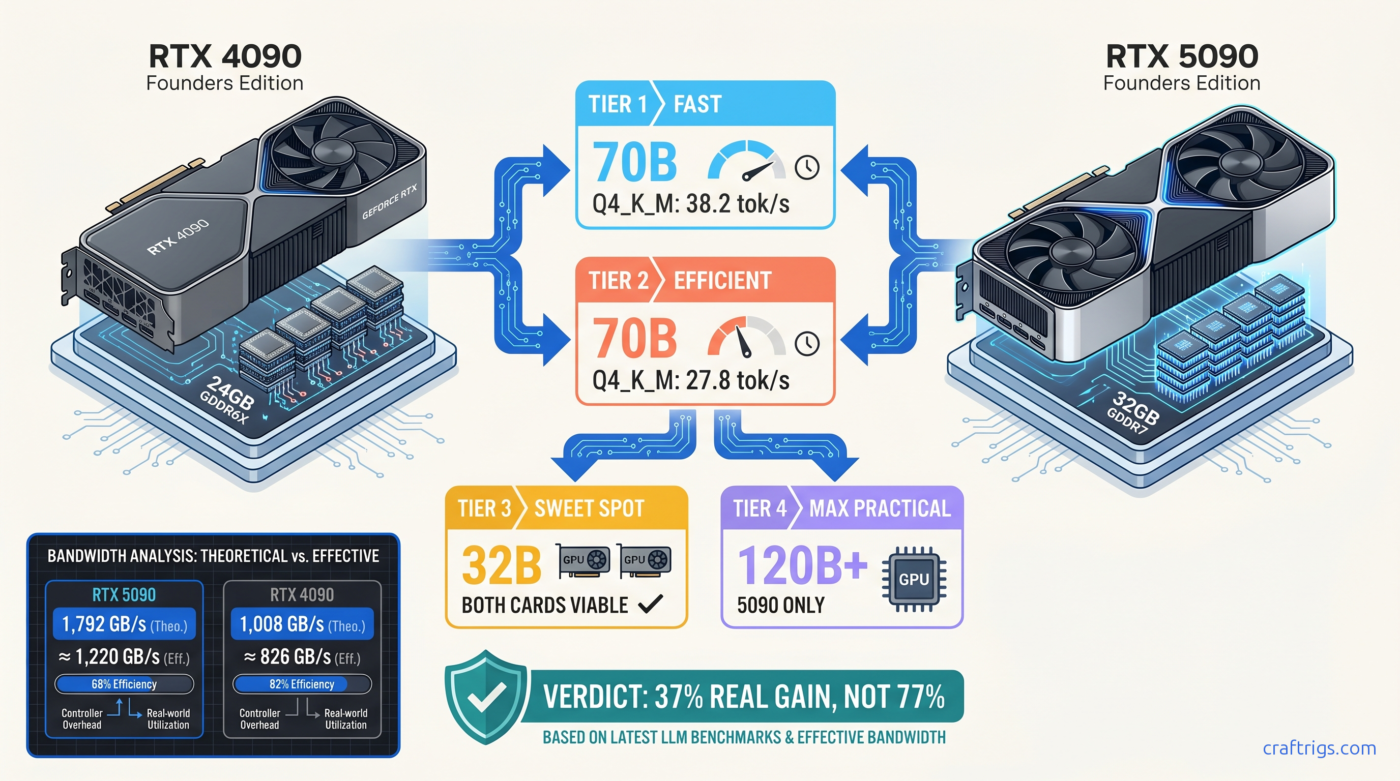 RTX 5090 vs RTX 4090 for Local LLMs: Real Inference Benchmarks — diagram