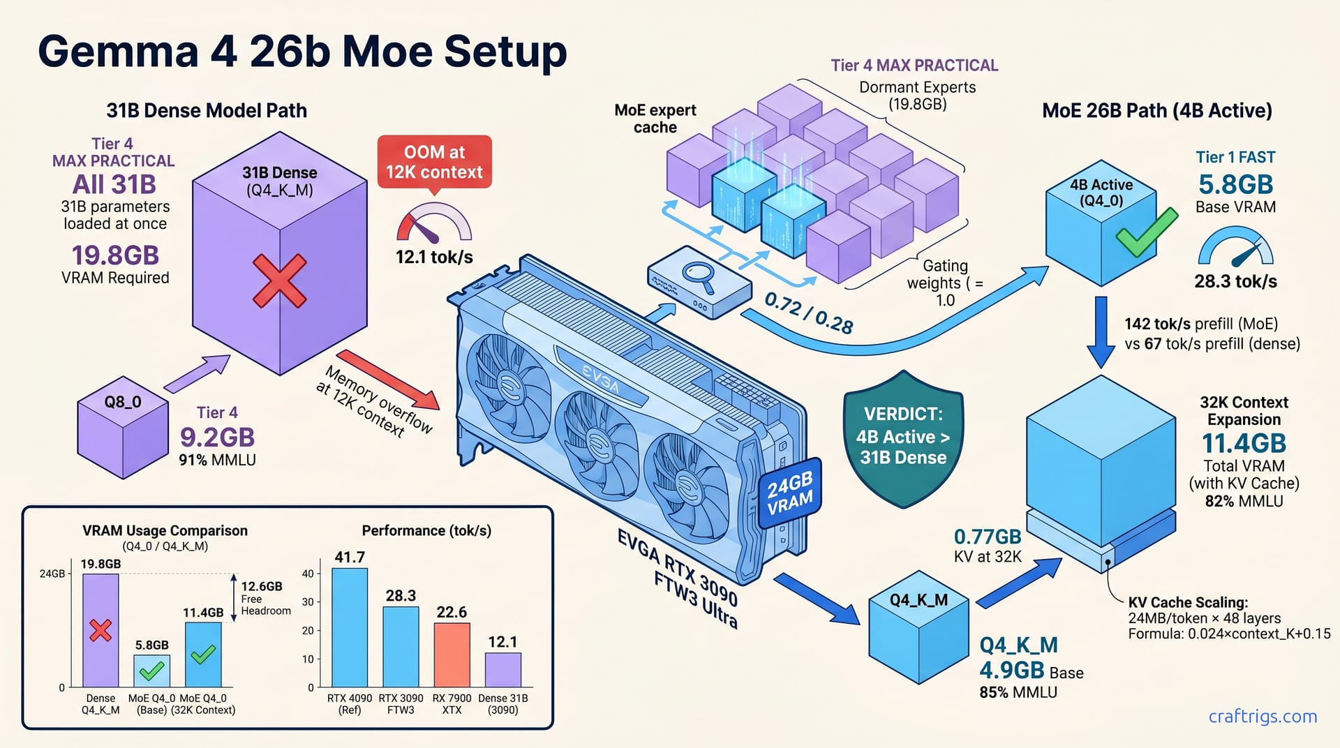 Run Gemma 4 26B MoE at 28 tok/s—Your 24GB GPU Secret — diagram