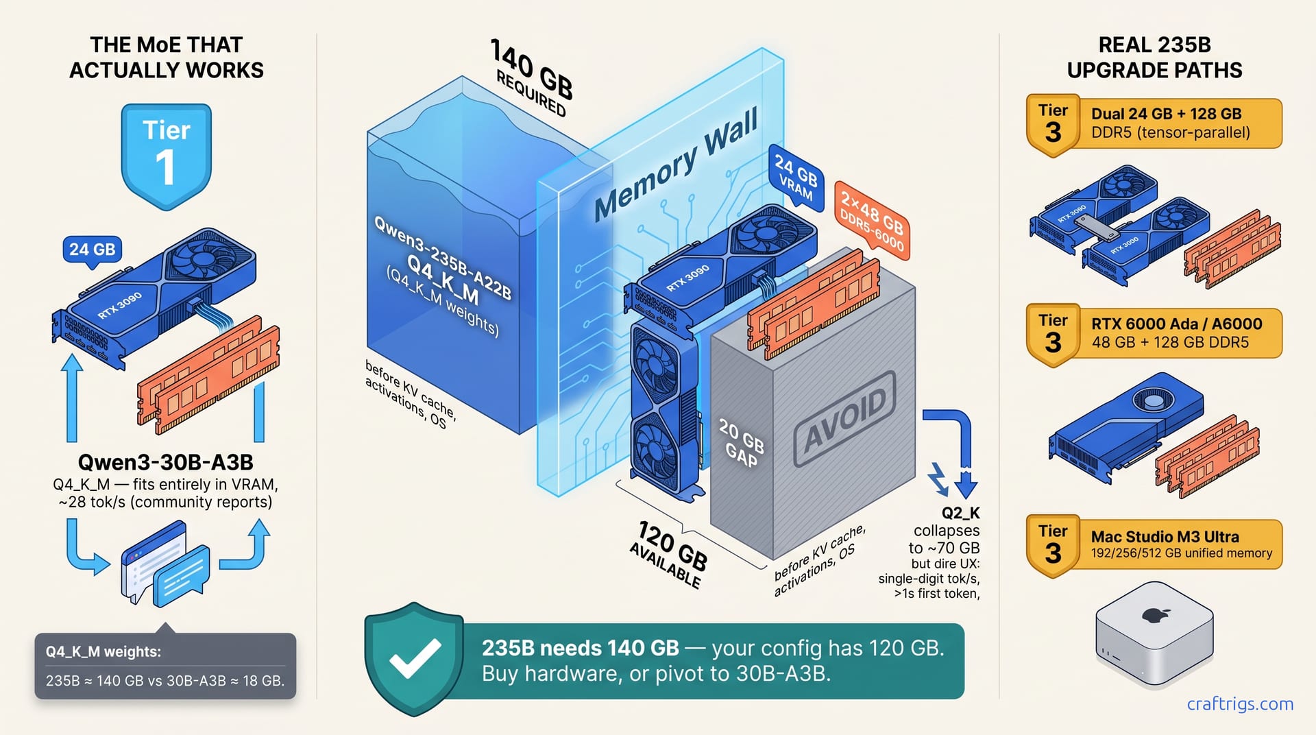 Hero diagram for Qwen3-235B on One 3090 + 96 GB DDR5 — Why It Doesn't Fit, and What Does