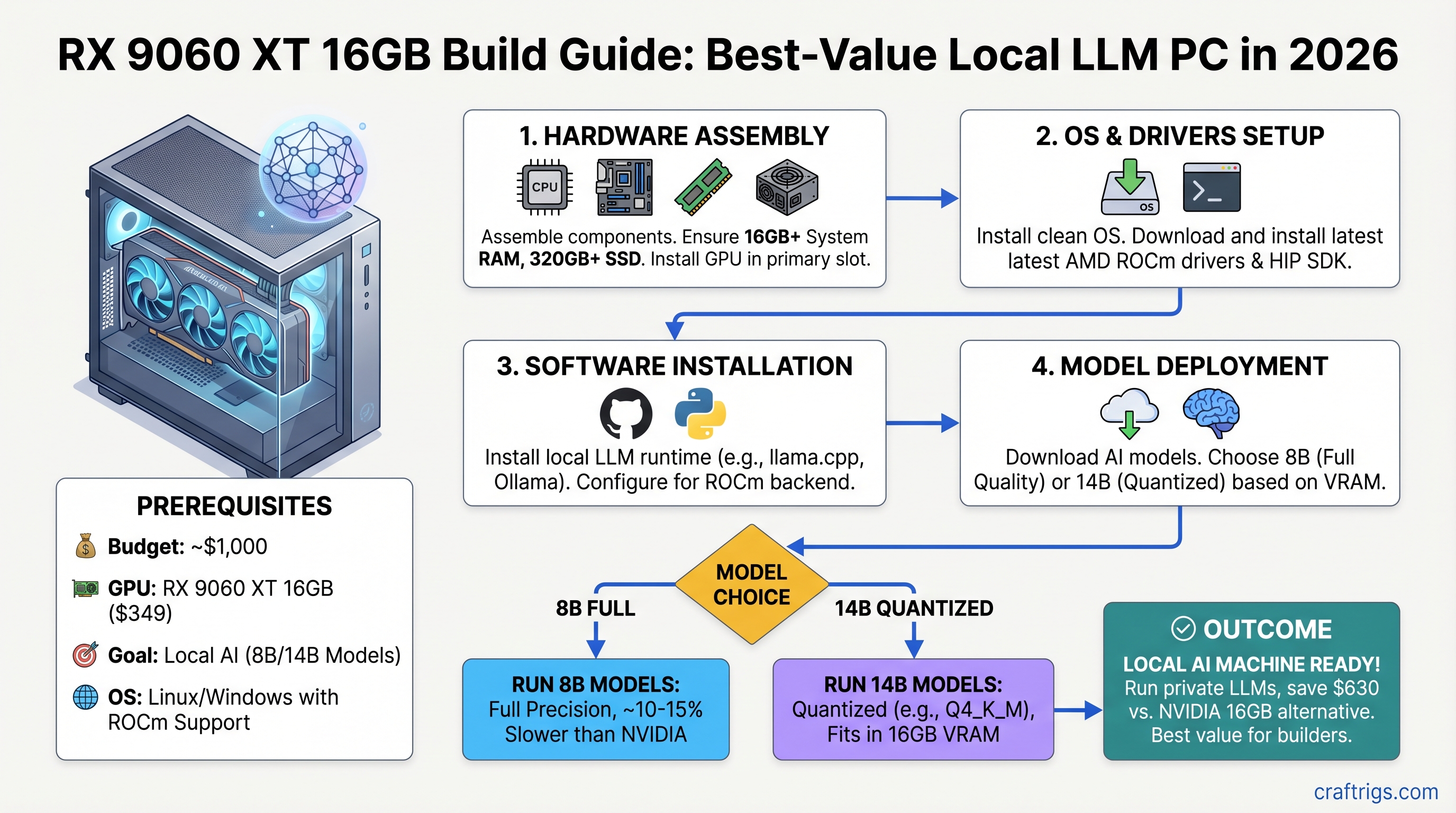 RX 9060 XT 16GB Build Guide: Best-Value Local LLM PC in 2026 — guide diagram
