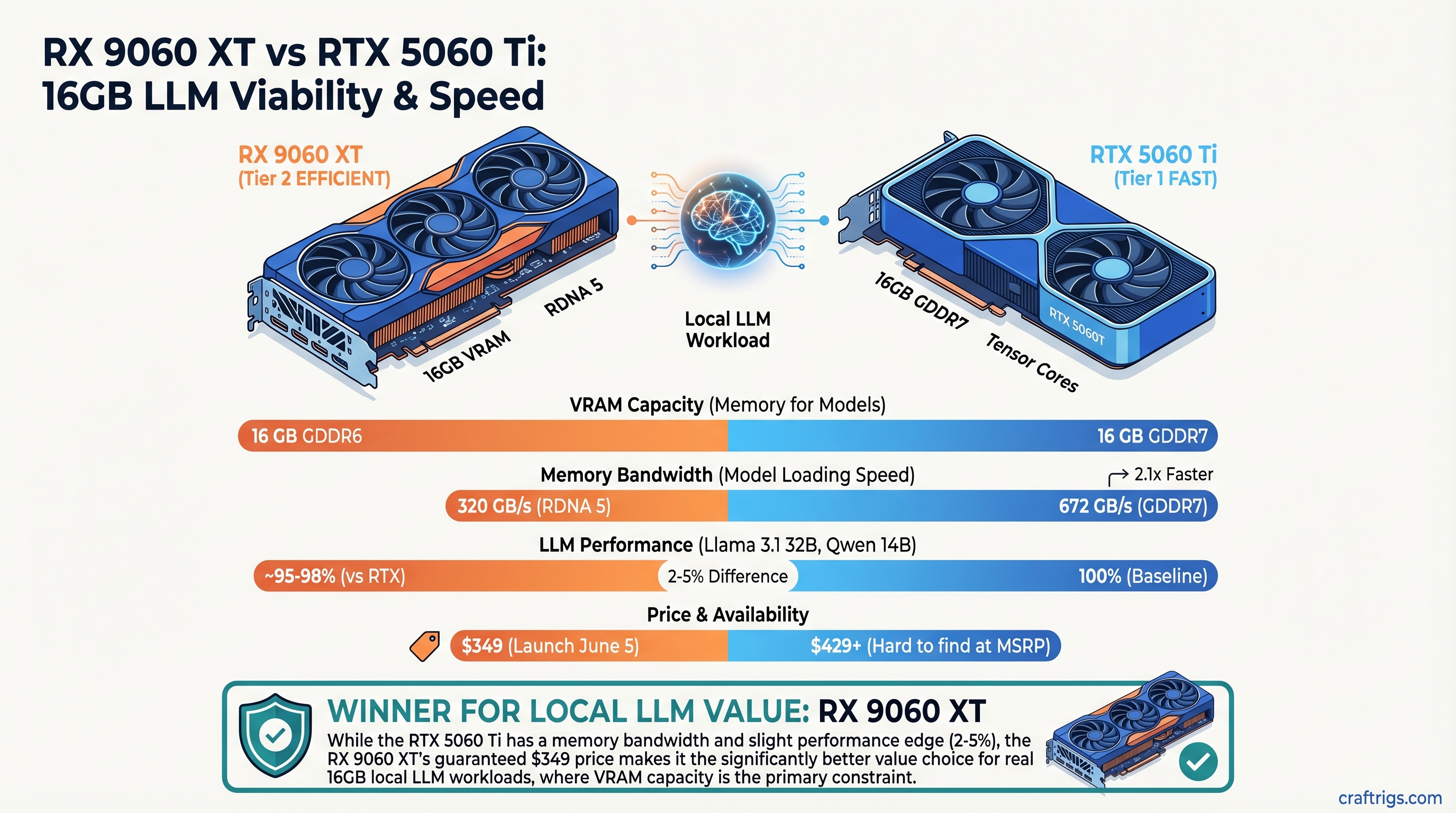 RX 9060 XT 16GB vs RTX 5060 Ti 16GB: Specs, Speed, and Real 16GB LLM Viability — comparison diagram