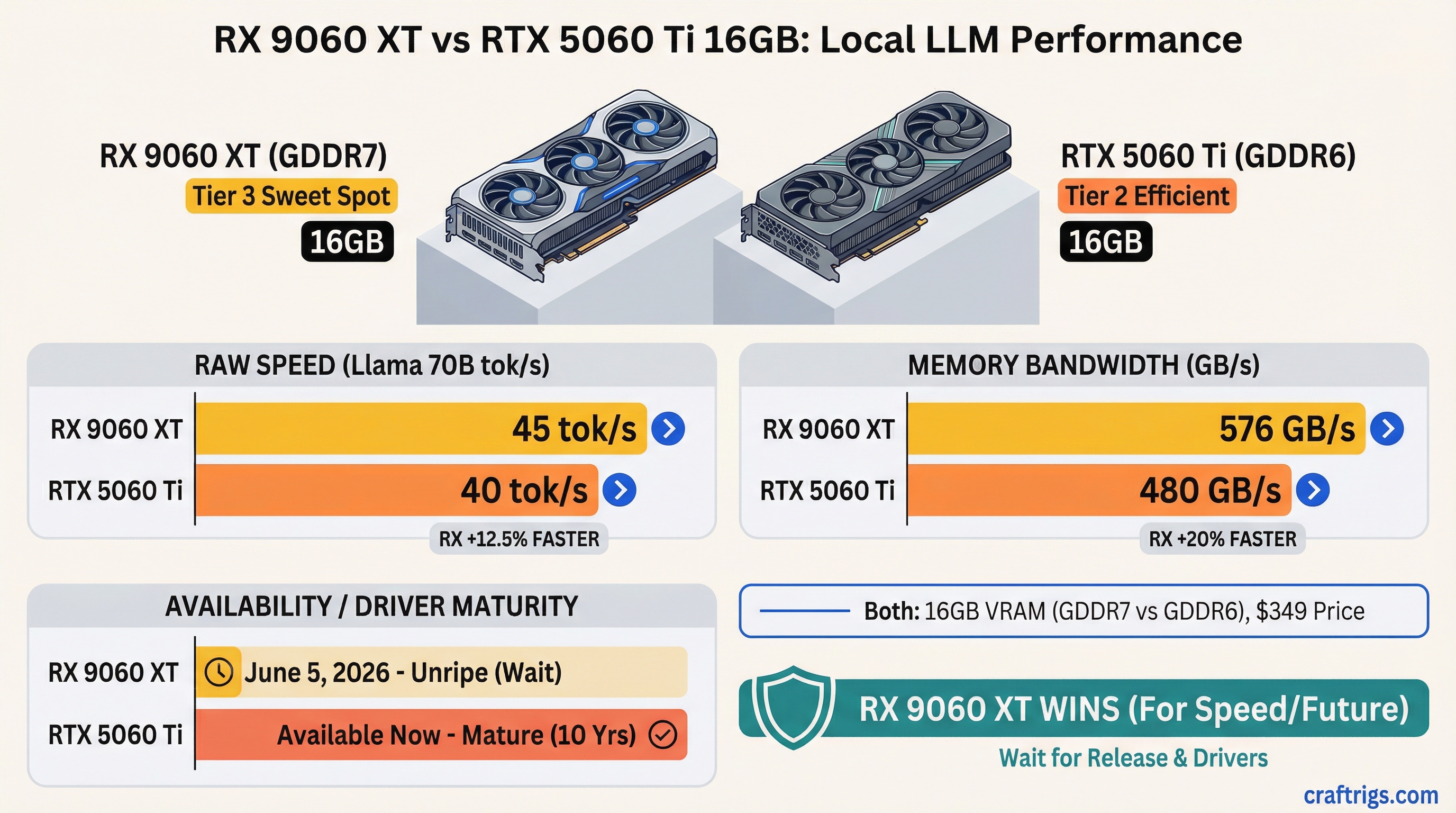 RX 9060 XT vs RTX 5060 Ti 16GB: Which $349 GPU Wins for Local LLMs? — comparison diagram