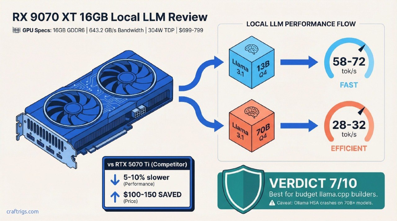 RX 9070 XT 16GB local LLM performance — 58–72 tok/s on 13B models, 28–32 tok/s on 70B, 5–10% slower than RTX 5070 Ti with $100–150 savings, verdict 7/10