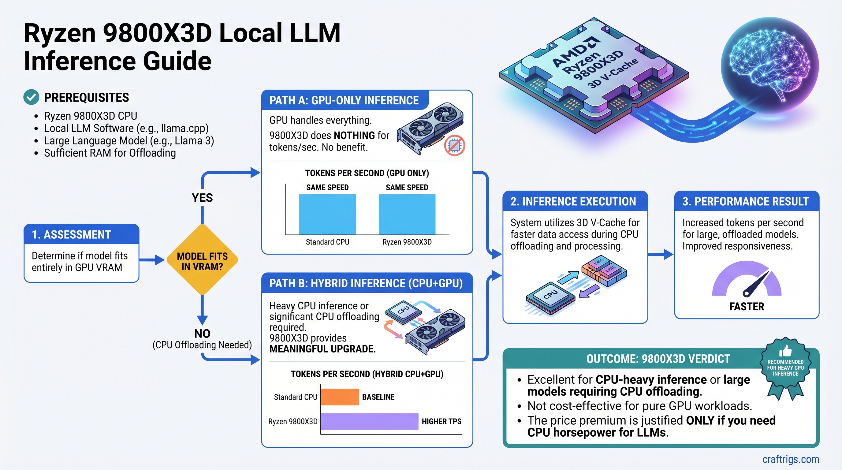 Ryzen 9800X3D Local Llm Performance