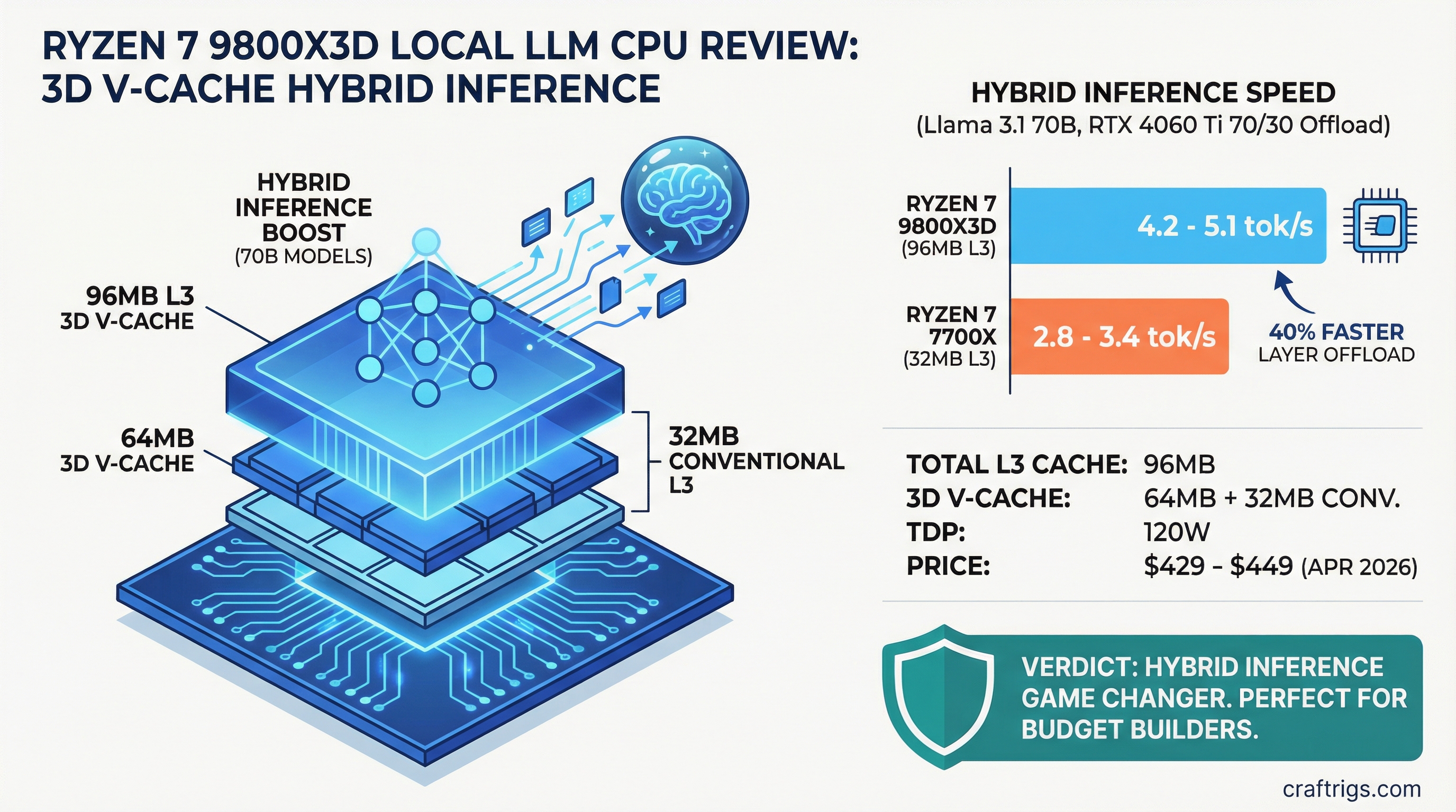 Ryzen 7 9800X3D Local LLM CPU Review: 3D V-Cache Changes Hybrid Inference — review diagram