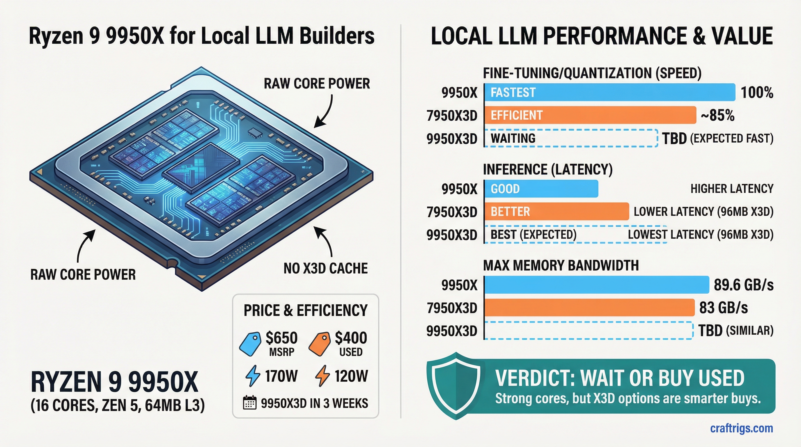 Ryzen 9 9950X for Local LLM Builders: Raw Cores vs. Smart Cache — review diagram