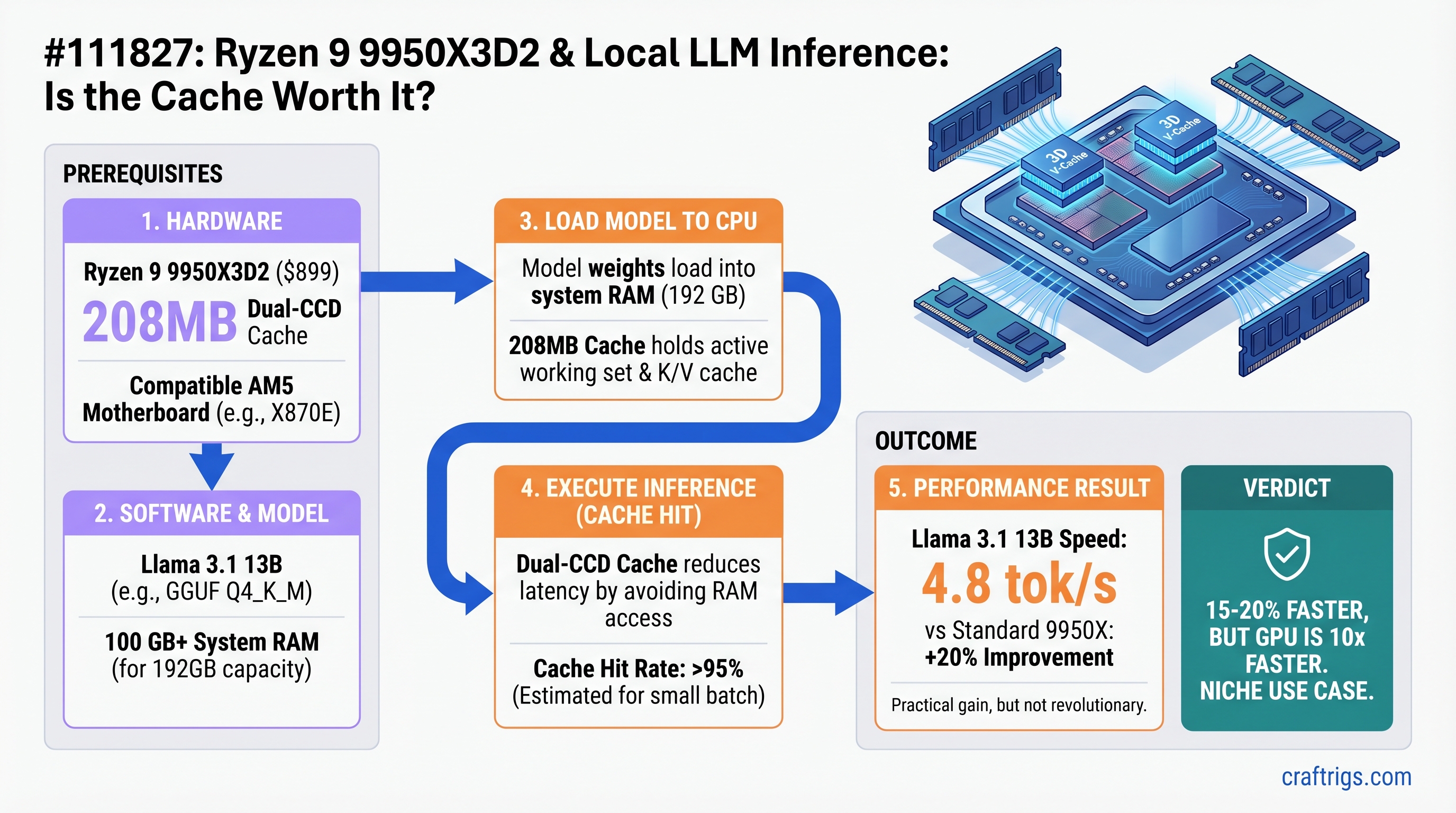 Ryzen 9 9950X3D2: Does 208MB of Cache Speed Up Local LLM CPU Inference? — guide diagram