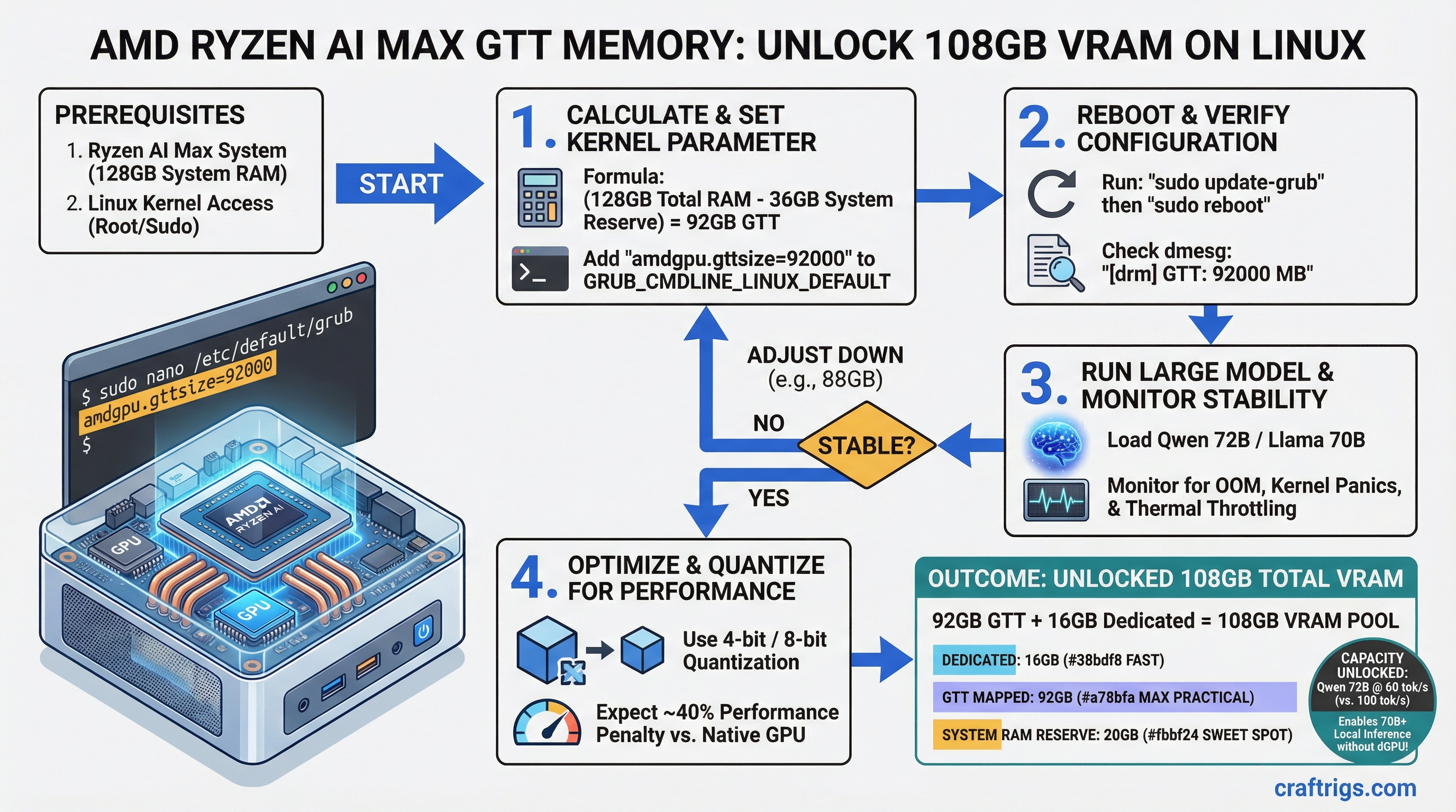 AMD Ryzen AI Max GTT Memory: Unlock 108GB VRAM on Linux — guide diagram