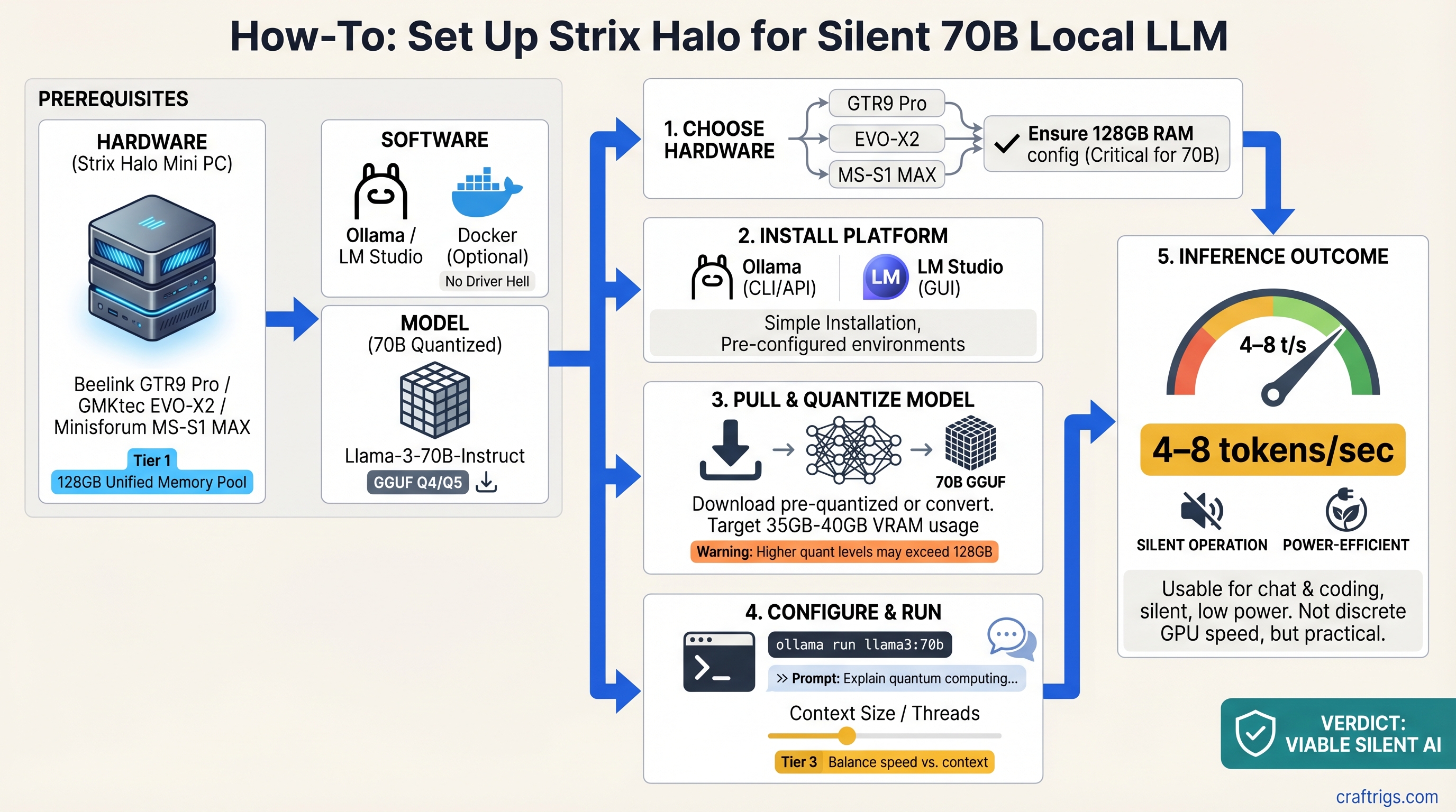 Three Strix Halo Mini Workstations for Silent 70B Local LLM Inference — guide diagram