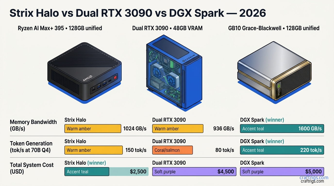 Hero diagram for Strix Halo vs Dual 3090 vs DGX Spark — $2k-$4k Local AI Shootout (Q2 2026)