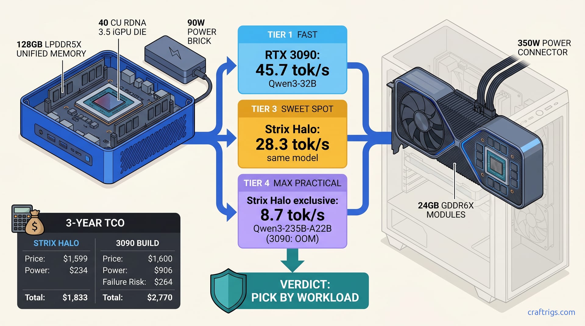 Hero diagram for Strix Halo vs Used RTX 3090 — The Q2 2026 Local AI Showdown for Sub-$2k Buyers