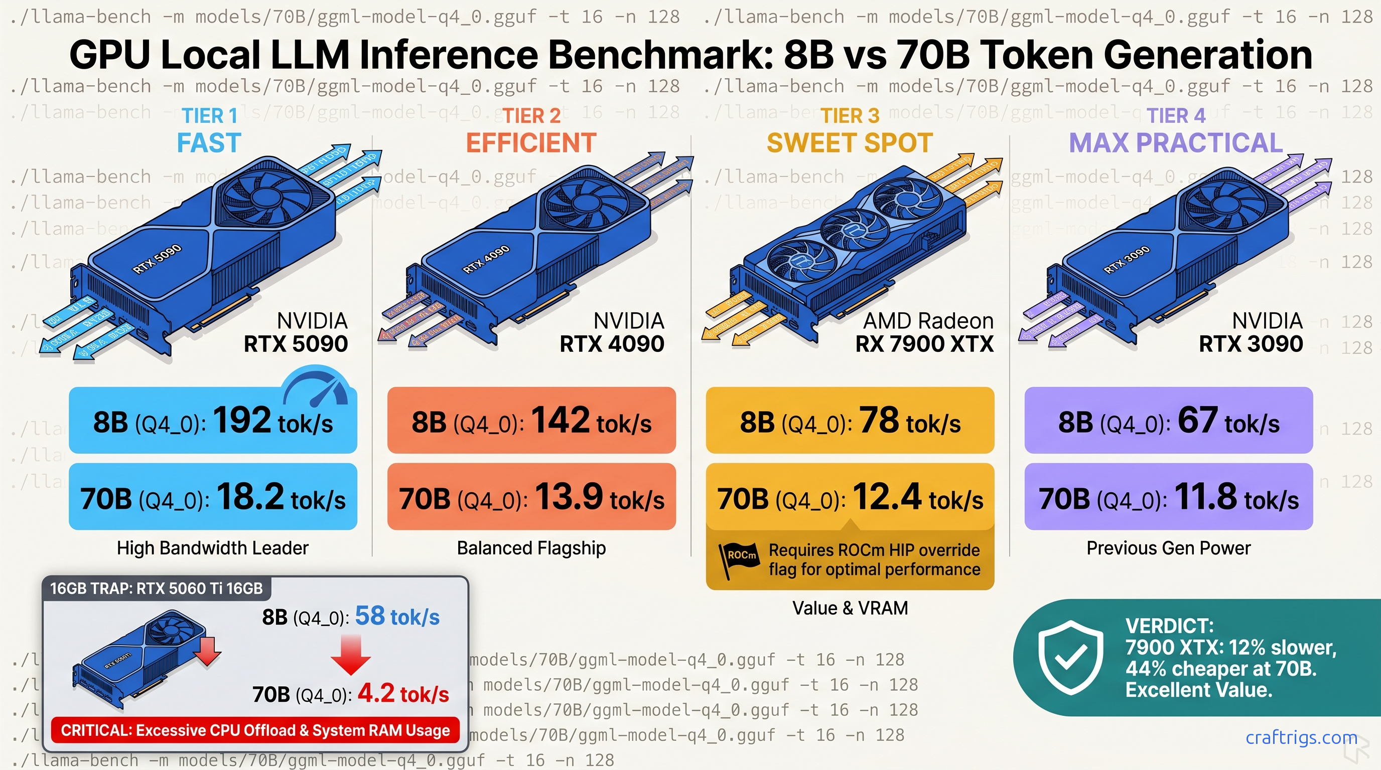 Tokens Per Second by GPU: Consumer GPU LLM Benchmark Table (2026) — diagram