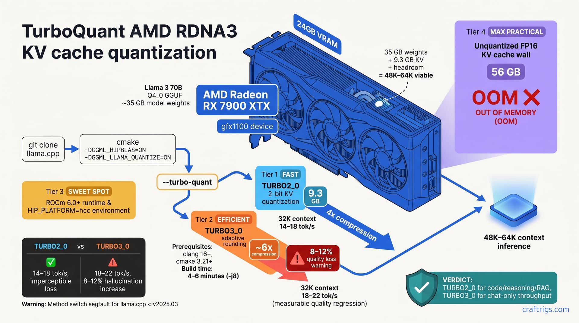TurboQuant AMD RX 7900 XTX: Unlock 64K Context in 20 Minutes — diagram