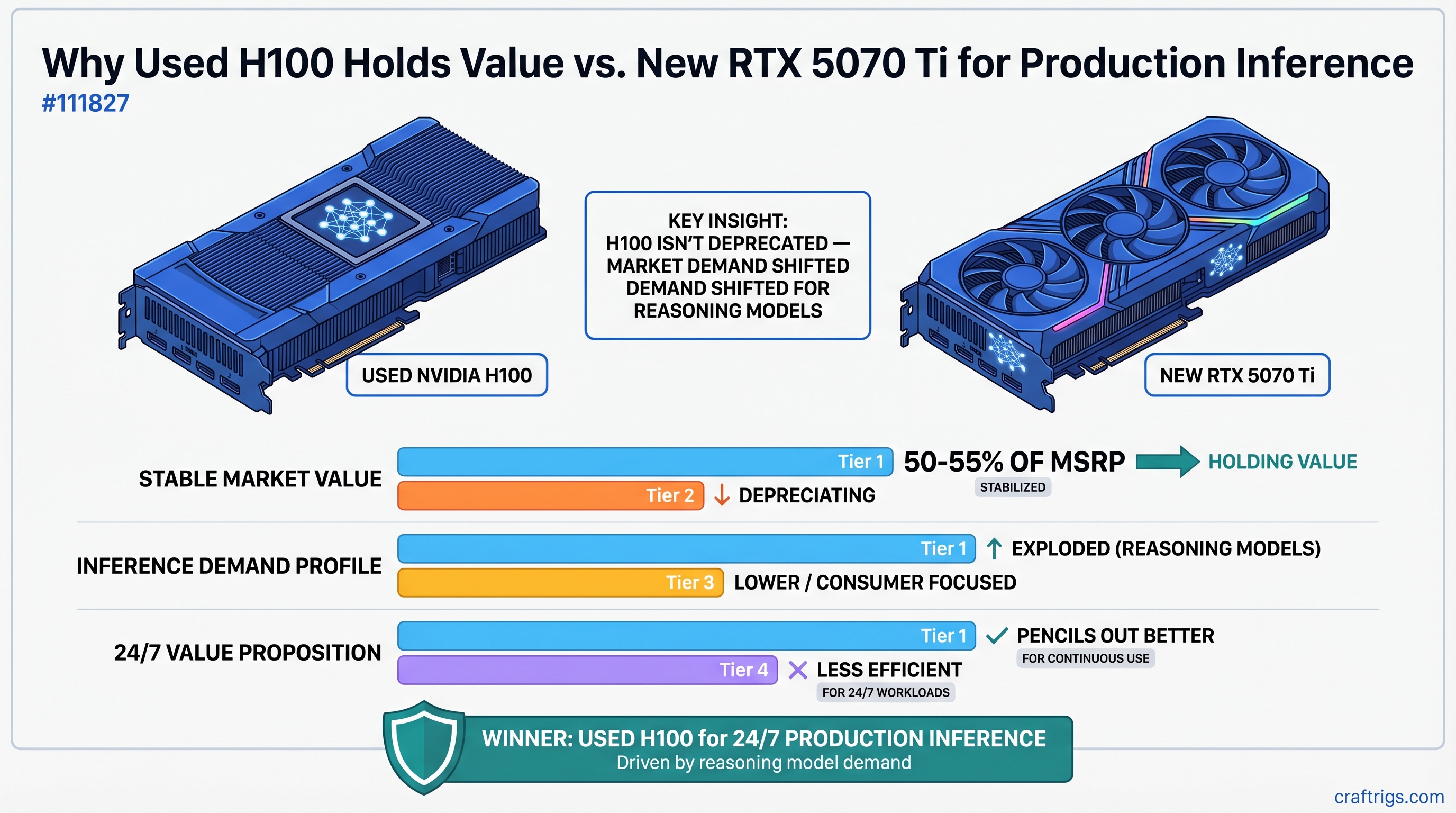 Why a Used H100 Holds Value Better Than New Consumer GPUs for Production Inference — comparison diagram