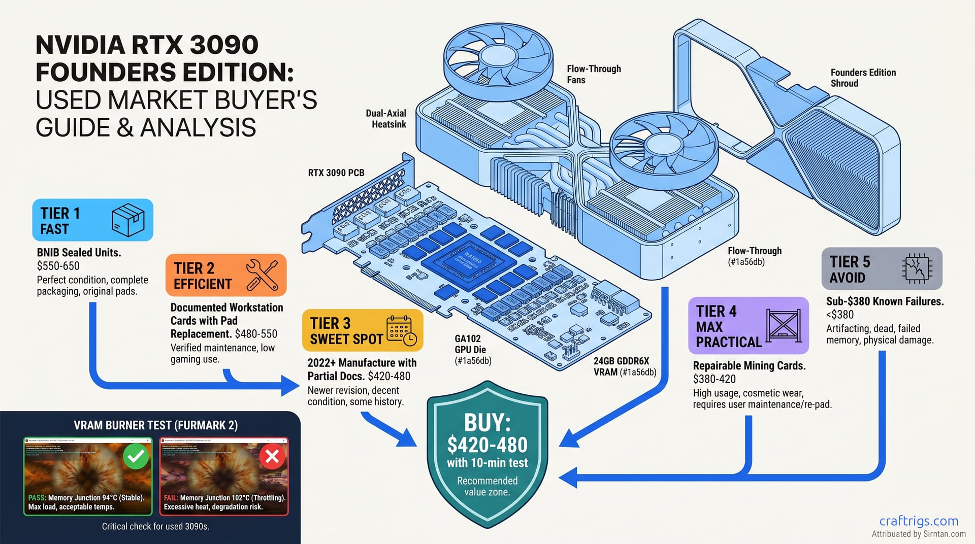 Hero diagram for Used RTX 3090 Buyer's Checklist 2026 — Inspection, Red Flags, eBay/Jawa Price Tracker