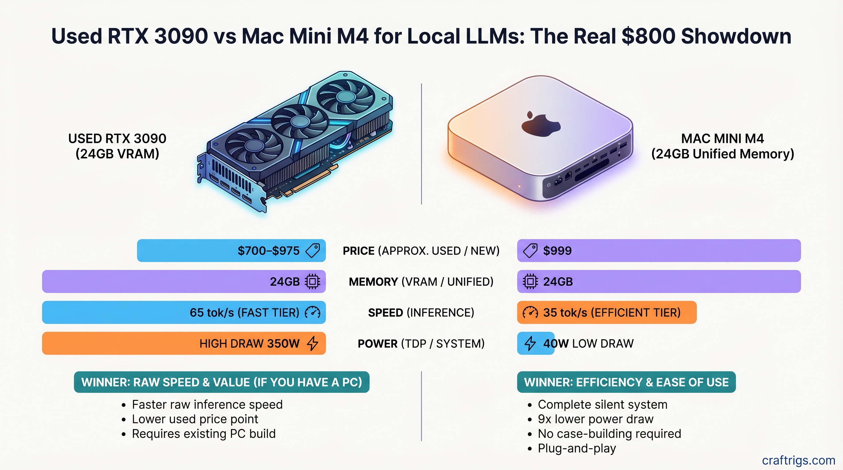Used RTX 3090 vs Mac Mini M4 for Local LLMs: The Real $800 Showdown — comparison diagram