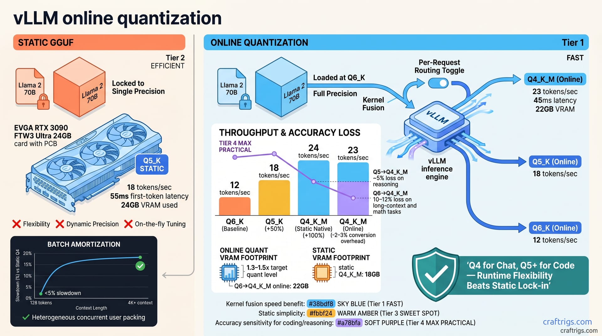 vLLM Online Quantization: Dynamic Precision for Self-Hosters — diagram