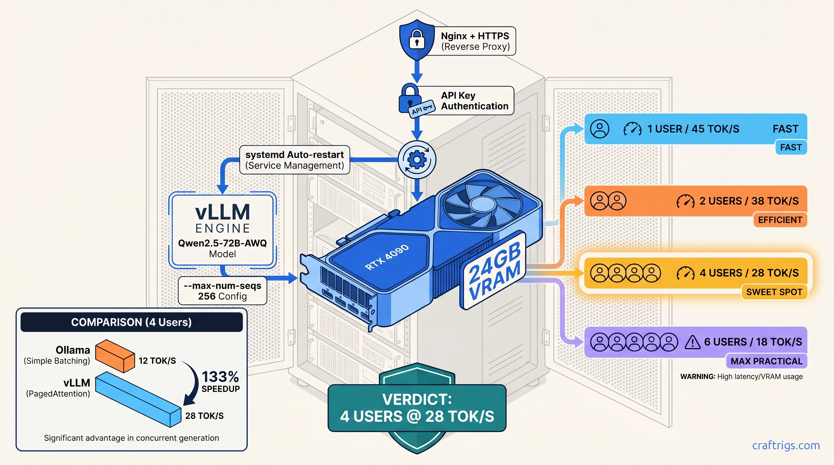 vLLM Production Setup: OpenAI-Compatible API Server for Your Homelab — diagram