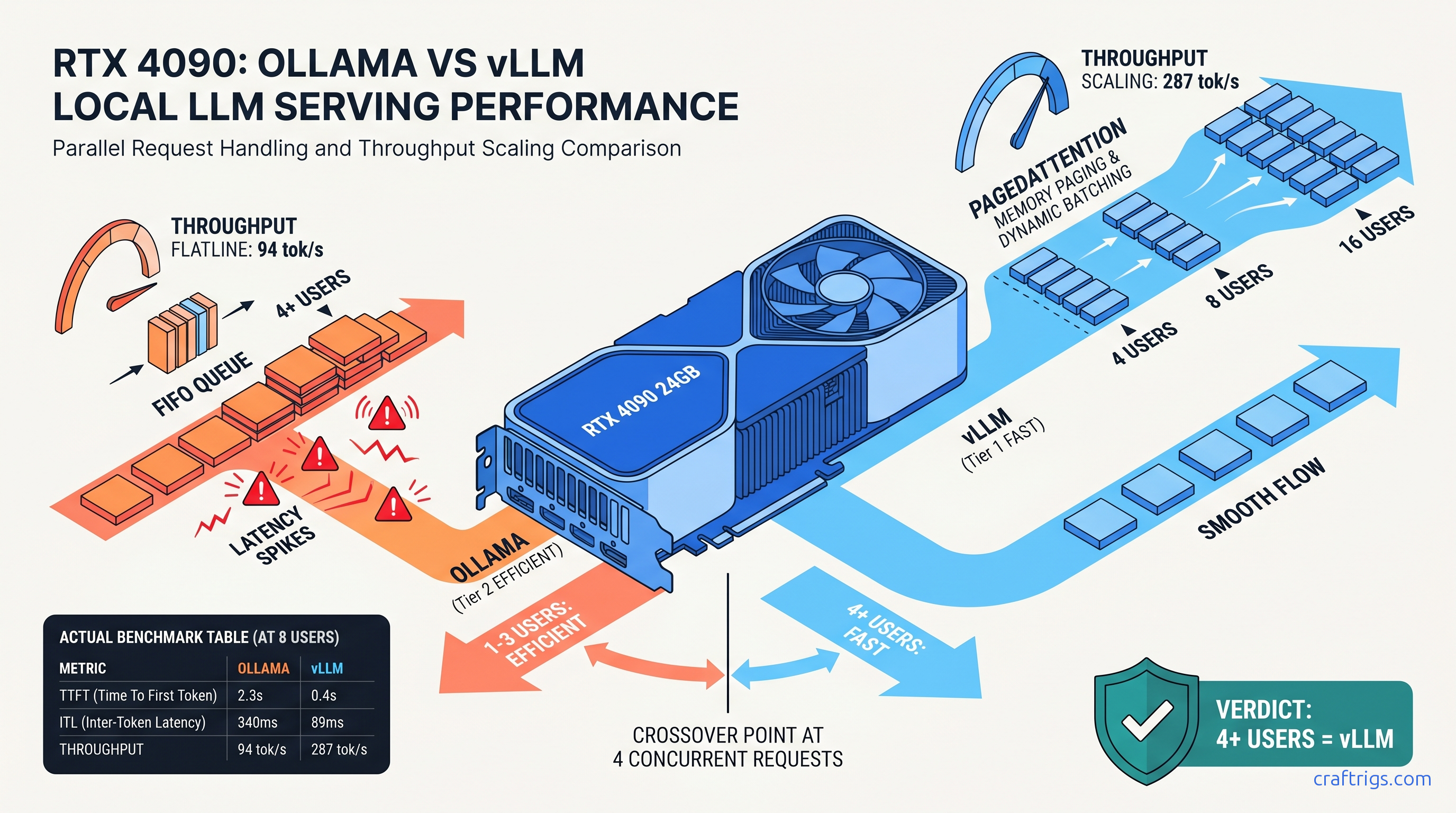 vLLM vs Ollama: Multi-User Concurrency Benchmark (1 to 32 requests) — diagram