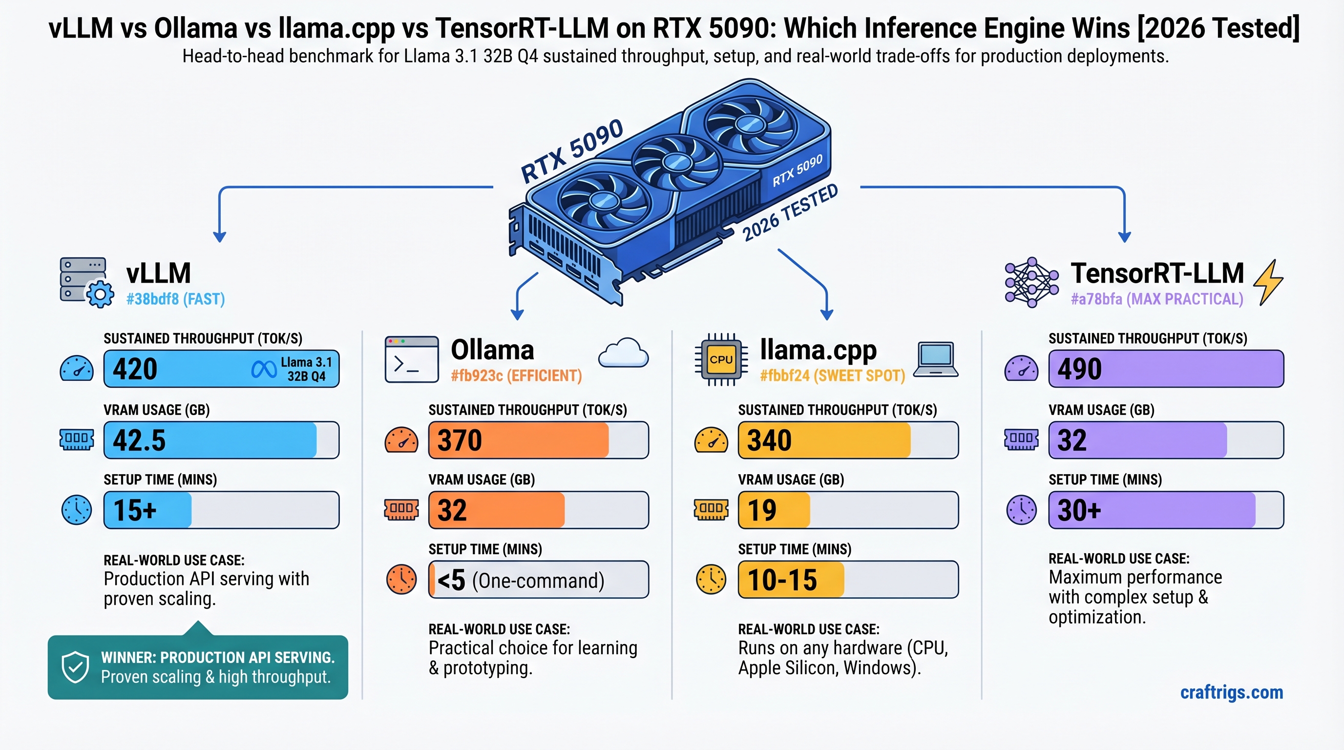 vLLM vs Ollama vs llama.cpp vs TensorRT-LLM on RTX 5090: Which Inference Engine Wins [2026 Tested] — comparison diagram