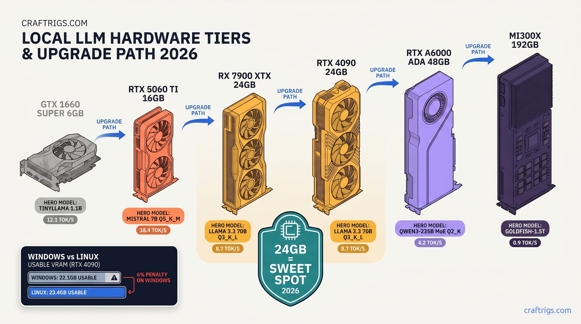 Hero diagram for VRAM Cheat Sheet 2026 — Canonical Model x Quant Matrix for Every GPU Tier
