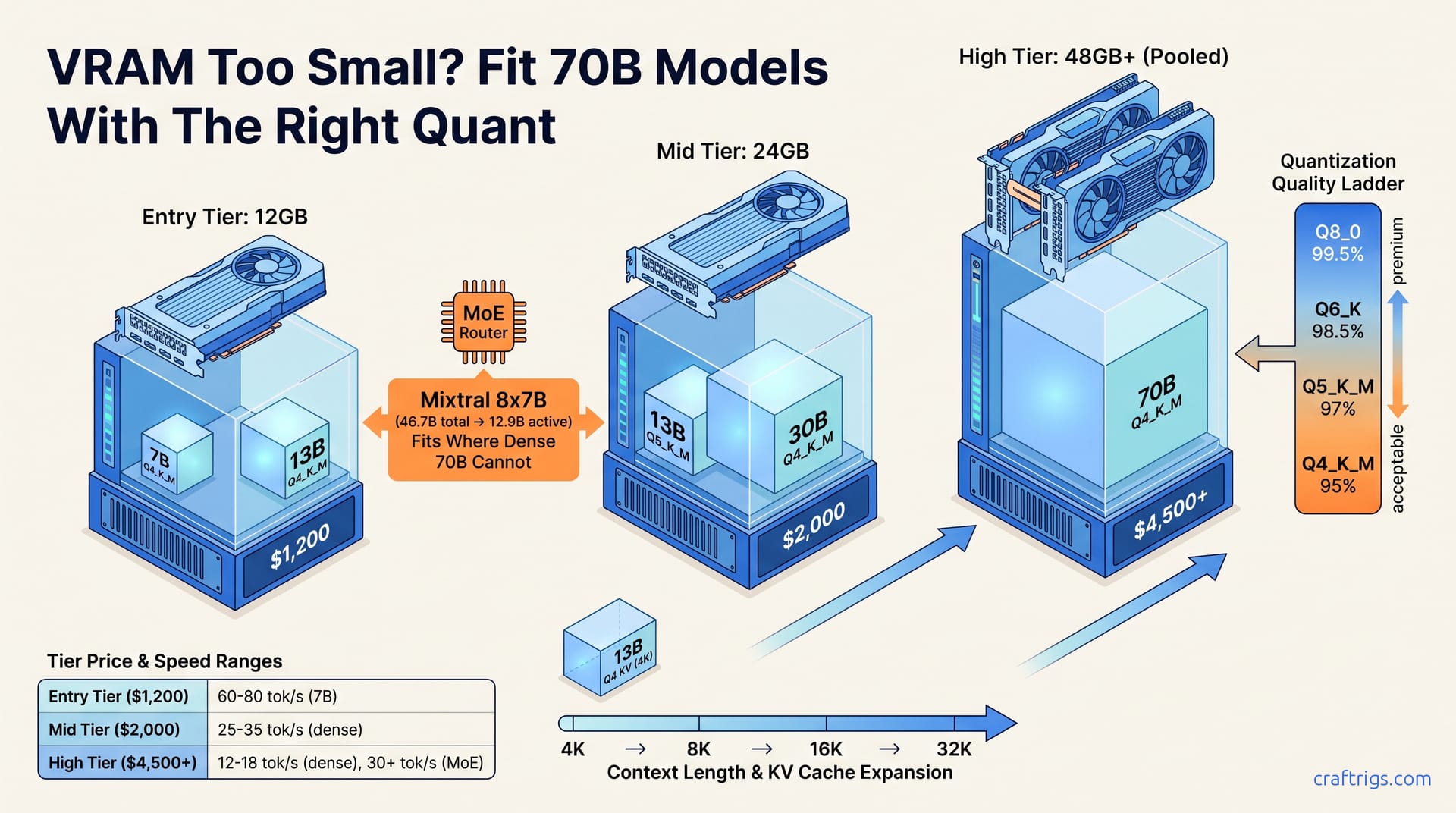 VRAM Too Small? Fit 70B Models With the Right Quant — diagram