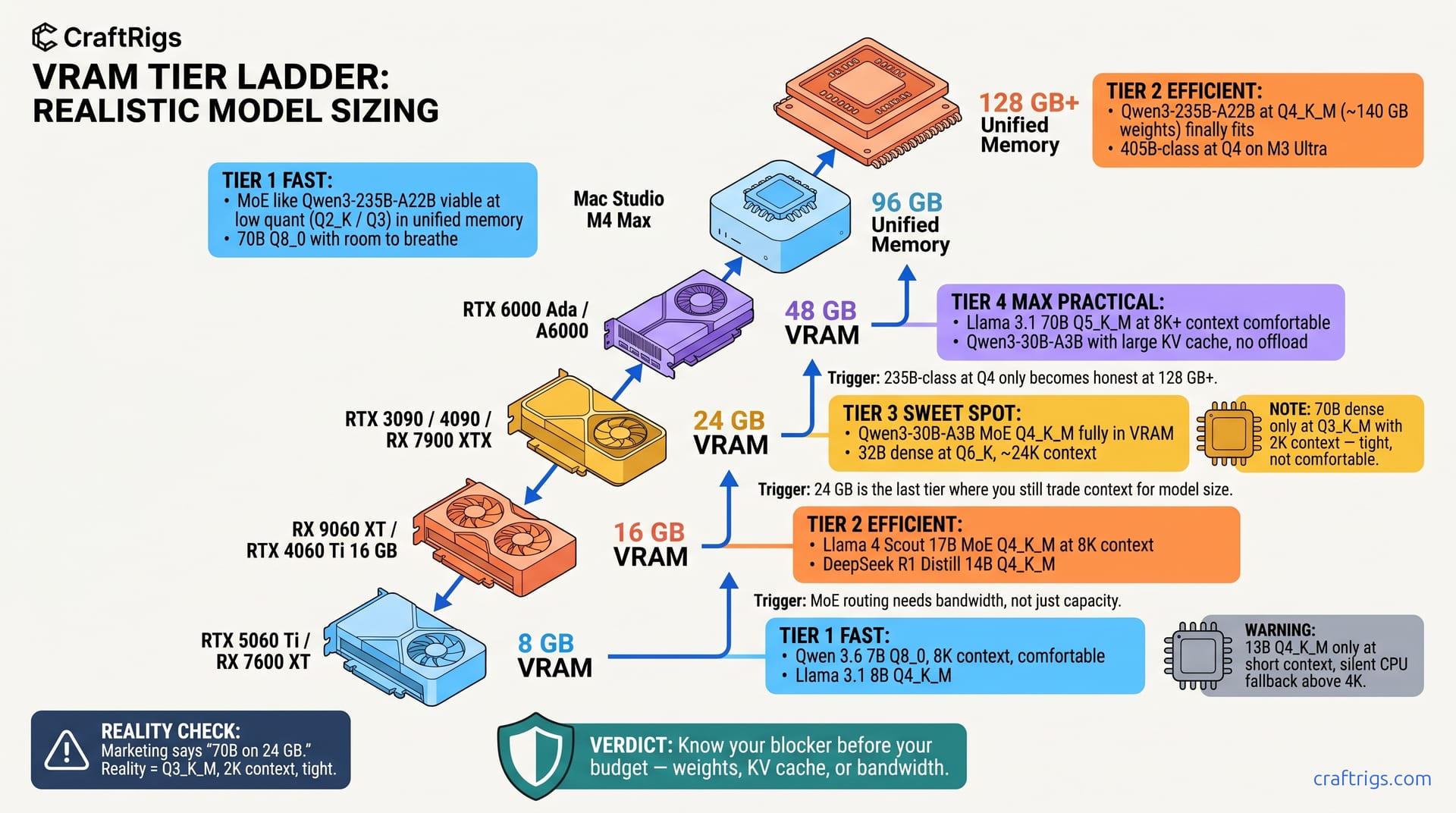 Hero diagram for VRAM Tier Ladder 2026 — What Actually Runs at 8, 16, 24, 48, 96, and 128 GB