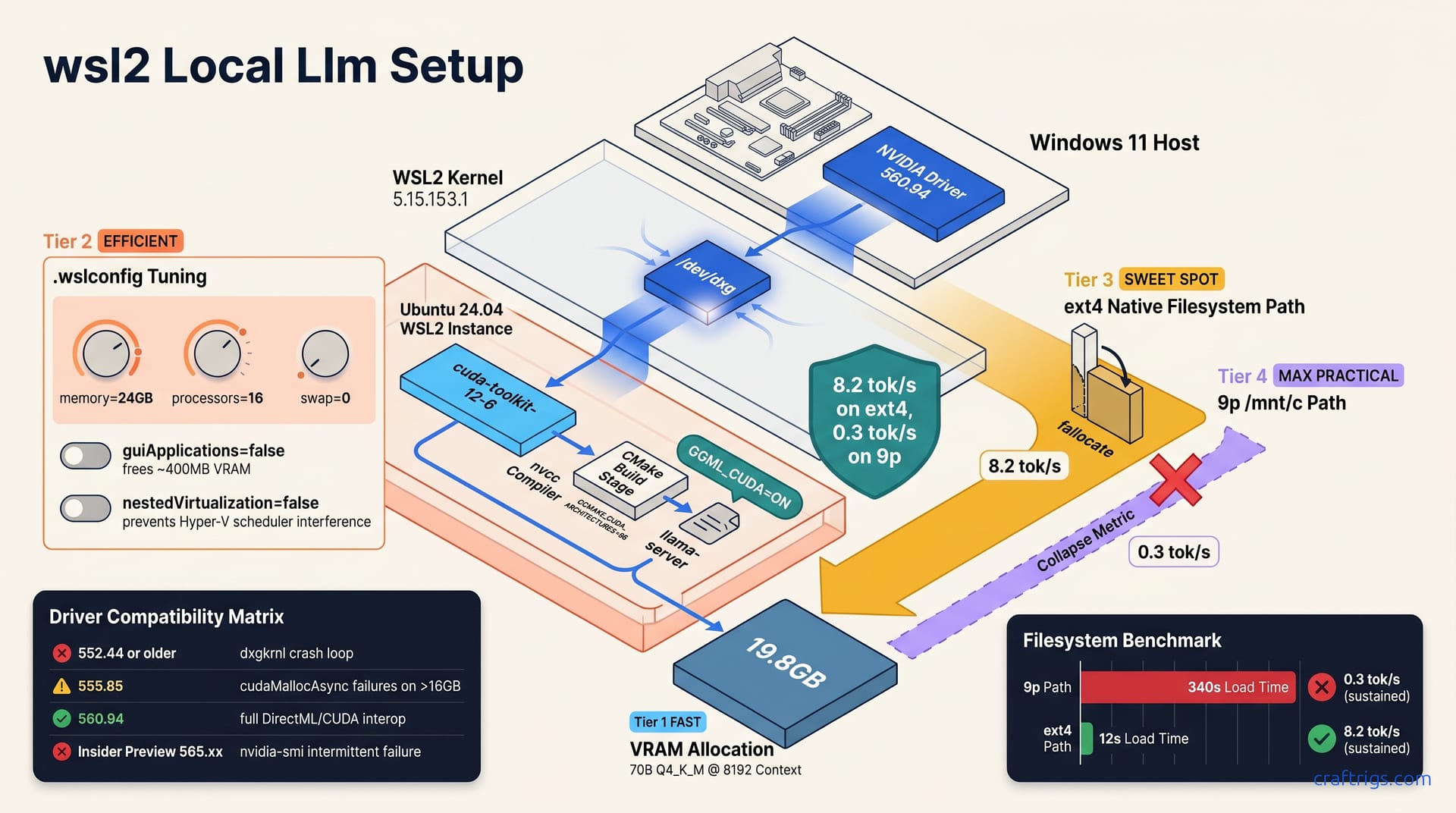 WSL2 Local LLM Setup: Fix CUDA, GPU Passthrough, Driver Conflicts — diagram