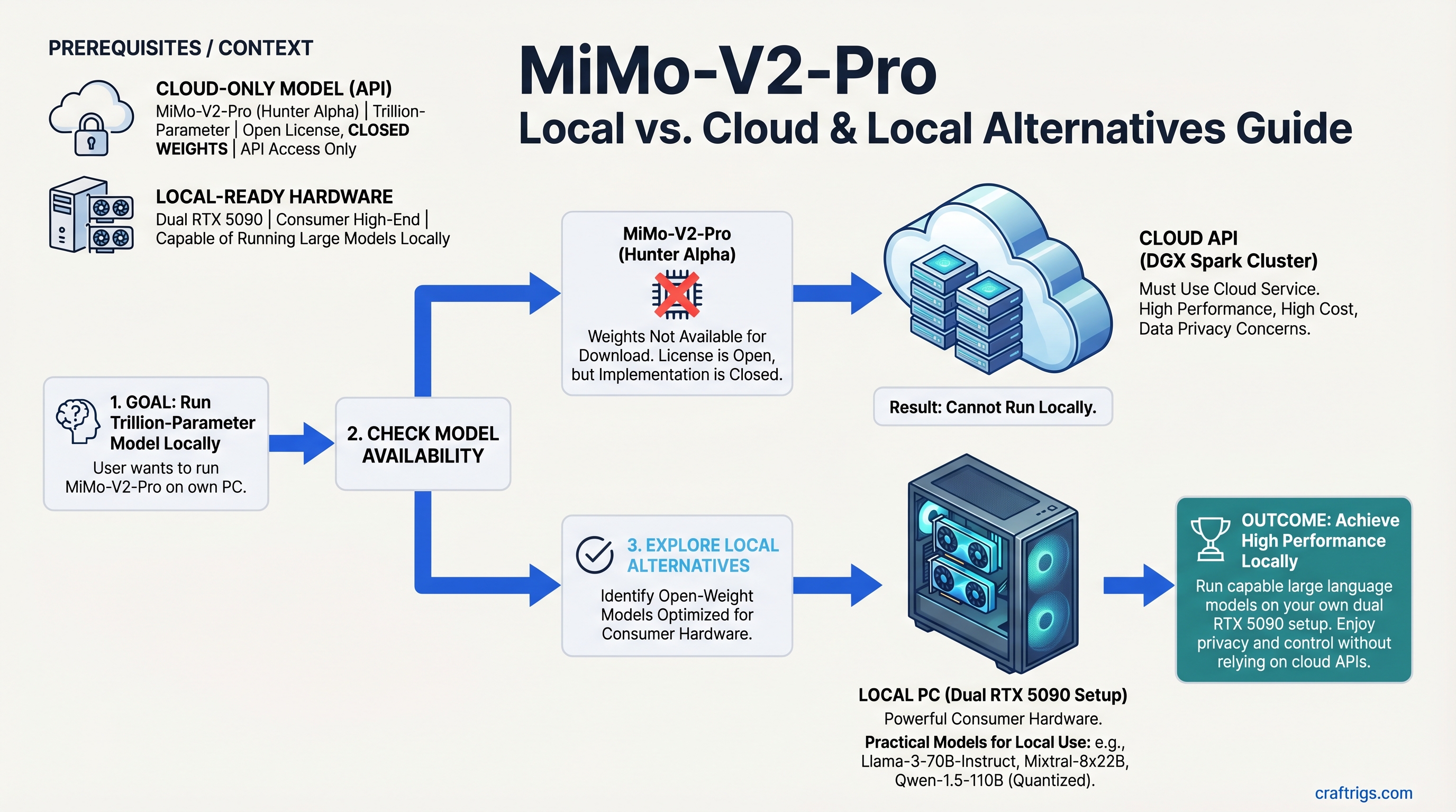 Why MiMo-V2-Pro Stays in the Cloud — And What to Run Locally Instead [2026] — guide diagram